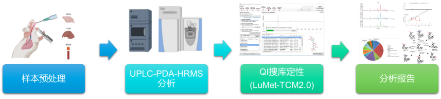 超硬核代谢产物数据库LuMet-TCM2.0助力中药入血/入靶成分分析